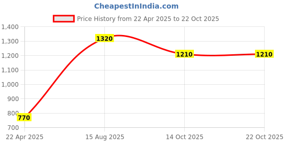 tatacliq.com Moomaya Light Blue Cotton Striped Shirt moomaya Price History Graph from 22 Apr 2025 to 22 Oct 2025