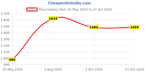 tatacliq.com Moomaya Light Brown & White Cotton Polka Dot Fit & Flare Dress moomaya Price History Graph from 25 May 2025 to 26 Oct 2025