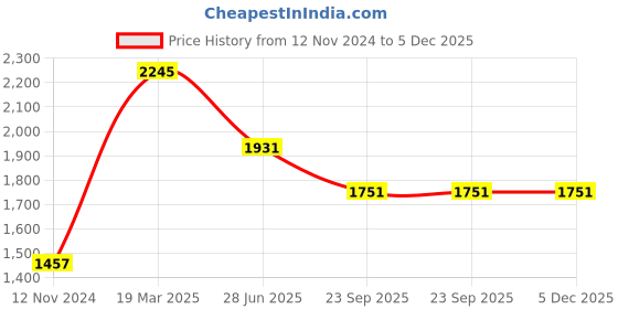 tatacliq.com Moomaya Light Yellow Cotton Floral Print Top With Pyjamas moomaya Price History Graph from 12 Nov 2024 to 4 Dec 2025