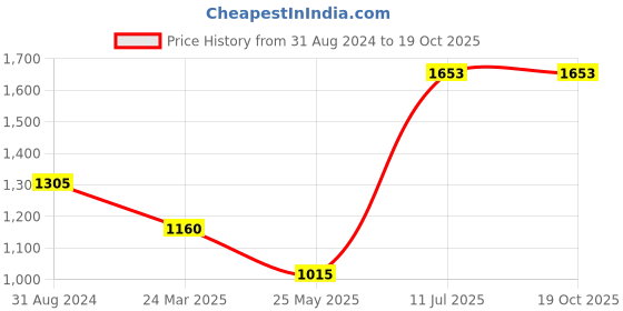 tatacliq.com Moomaya Lime Green & Pink Floral Print Maxi Dress moomaya Price History Graph from 31 Aug 2024 to 18 Oct 2025