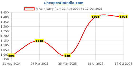 tatacliq.com Moomaya Lime Green Regular Fit A Line Dress moomaya Price History Graph from 31 Aug 2024 to 16 Oct 2025