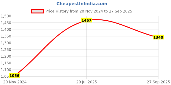 tatacliq.com Moomaya Lime Yellow Regular Fit A Line Dress moomaya Price History Graph from 20 Nov 2024 to 27 Sep 2025