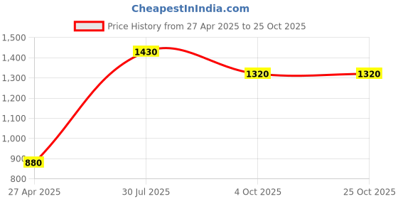 tatacliq.com Moomaya Magenta Printed A Line Dress moomaya Price History Graph from 27 Apr 2025 to 25 Oct 2025