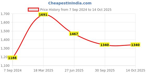 tatacliq.com Moomaya Magenta Printed Midi Dress moomaya Price History Graph from 7 Sep 2024 to 13 Oct 2025