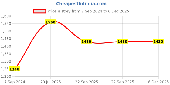 tatacliq.com Moomaya Magenta Printed Wrap Dress moomaya Price History Graph from 7 Sep 2024 to 6 Dec 2025