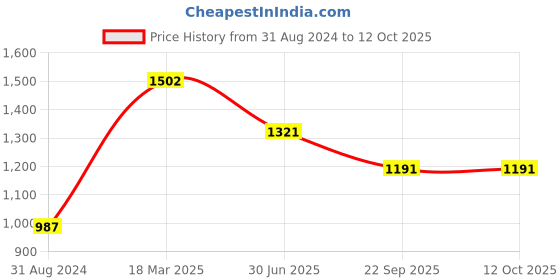 tatacliq.com Moomaya Magenta Regular Fit Top moomaya Price History Graph from 31 Aug 2024 to 11 Oct 2025
