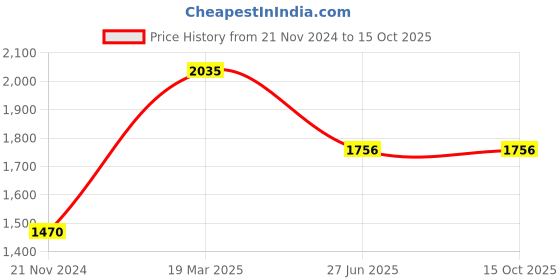 tatacliq.com Moomaya Maroon & Black Color-Block Maxi Dress moomaya Price History Graph from 21 Nov 2024 to 14 Oct 2025