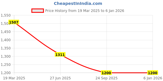 tatacliq.com Moomaya Maroon Floral Print Top moomaya Price History Graph from 19 Mar 2025 to 5 Jan 2026