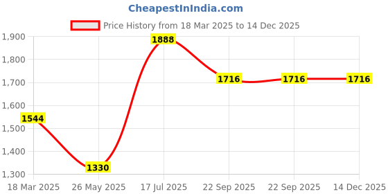 tatacliq.com Moomaya Maroon Relaxed Fit Maxi Dress moomaya Price History Graph from 18 Mar 2025 to 14 Dec 2025