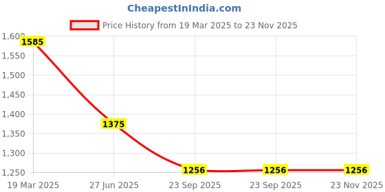 tatacliq.com Moomaya Mauve Printed Shirt moomaya Price History Graph from 19 Mar 2025 to 23 Nov 2025