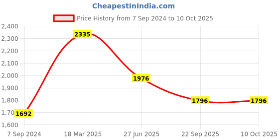tatacliq.com Moomaya Multicolor Color-Block Maxi Dress moomaya Price History Graph from 7 Sep 2024 to 9 Oct 2025