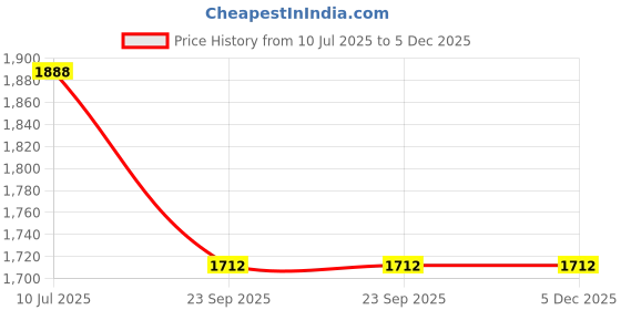 tatacliq.com Moomaya Multicolor Cotton Floral Print Shirt With Shorts moomaya Price History Graph from 10 Jul 2025 to 5 Dec 2025