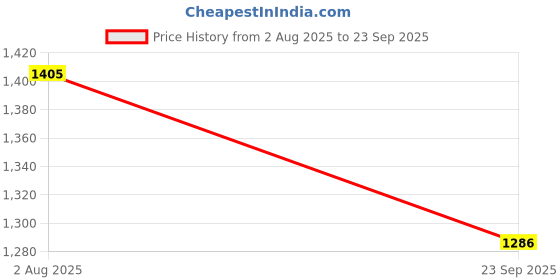 tatacliq.com Moomaya Multicolor Cotton Printed Crop Top moomaya Price History Graph from 2 Aug 2025 to 23 Sep 2025