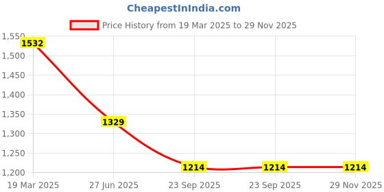 tatacliq.com Moomaya Multicolor Cotton Printed Shirt moomaya Price History Graph from 19 Mar 2025 to 29 Nov 2025