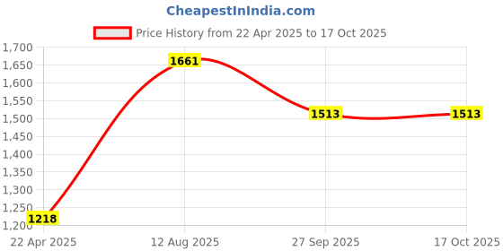 tatacliq.com Moomaya Multicolor Floral Print Crop Top With Palazzos moomaya Price History Graph from 22 Apr 2025 to 16 Oct 2025