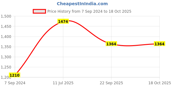 tatacliq.com Moomaya Multicolor Georgette Striped Playsuit moomaya Price History Graph from 7 Sep 2024 to 17 Oct 2025