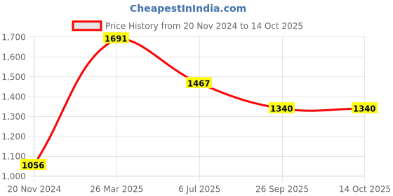 tatacliq.com Moomaya Multicolor Printed A Line Dress moomaya Price History Graph from 20 Nov 2024 to 14 Oct 2025