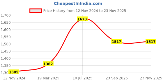 tatacliq.com Moomaya Multicolor Printed Crop Top With Palazzos moomaya Price History Graph from 12 Nov 2024 to 21 Nov 2025
