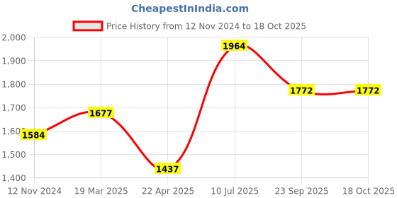 tatacliq.com Moomaya Multicolor Printed Crop Top With Skirt moomaya Price History Graph from 12 Nov 2024 to 18 Oct 2025