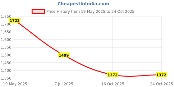 tatacliq.com Moomaya Multicolor Printed Fit & Flare Dress moomaya Price History Graph from 19 May 2025 to 23 Oct 2025