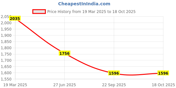 tatacliq.com Moomaya Multicolor Printed Jumpsuit moomaya Price History Graph from 19 Mar 2025 to 17 Oct 2025