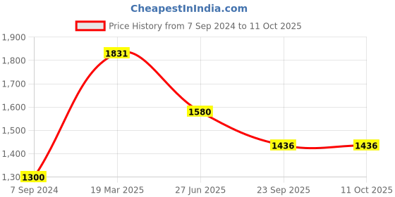 tatacliq.com Moomaya Multicolor Printed Jumpsuit moomaya Price History Graph from 7 Sep 2024 to 11 Oct 2025