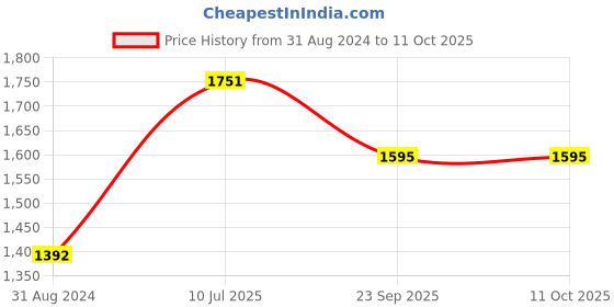 tatacliq.com Moomaya Multicolor Printed Jumpsuit moomaya Price History Graph from 31 Aug 2024 to 10 Oct 2025
