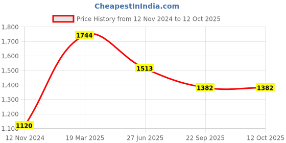 tatacliq.com Moomaya Multicolor Printed Long Shirt moomaya Price History Graph from 12 Nov 2024 to 12 Oct 2025