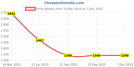tatacliq.com Moomaya Multicolor Printed Long Shirt moomaya Price History Graph from 19 Mar 2025 to 7 Dec 2025