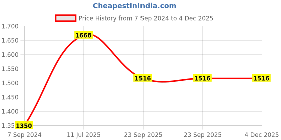 tatacliq.com Moomaya Multicolor Printed Maxi Dress moomaya Price History Graph from 7 Sep 2024 to 4 Dec 2025