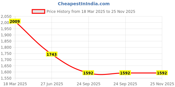 tatacliq.com Moomaya Multicolor Printed Maxi Dress moomaya Price History Graph from 18 Mar 2025 to 24 Nov 2025