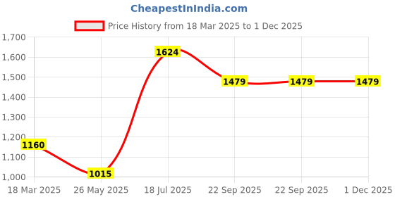 tatacliq.com Moomaya Multicolor Printed Midi Dress moomaya Price History Graph from 18 Mar 2025 to 1 Dec 2025