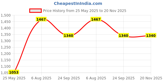 tatacliq.com Moomaya Multicolor Printed Midi Dress moomaya Price History Graph from 25 May 2025 to 20 Nov 2025