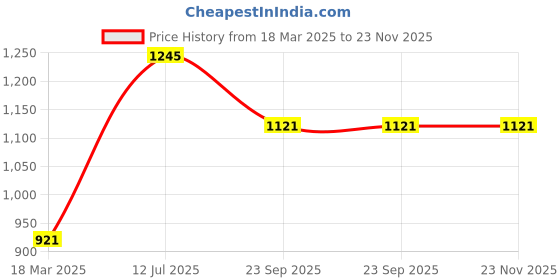 tatacliq.com Moomaya Multicolor Printed Peplum Top moomaya Price History Graph from 18 Mar 2025 to 23 Nov 2025