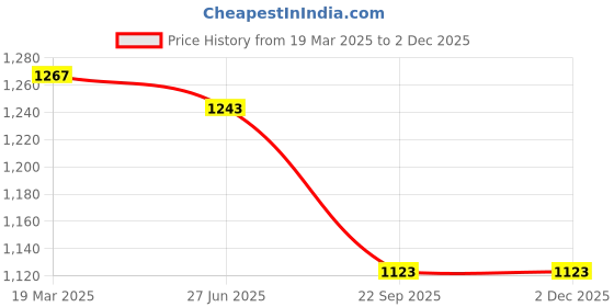 tatacliq.com Moomaya Multicolor Printed Shirt moomaya Price History Graph from 19 Mar 2025 to 30 Nov 2025