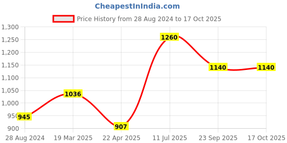 tatacliq.com Moomaya Multicolor Printed Shirt moomaya Price History Graph from 28 Aug 2024 to 16 Oct 2025