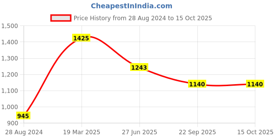 tatacliq.com Moomaya Multicolor Printed Shirt moomaya Price History Graph from 28 Aug 2024 to 15 Oct 2025