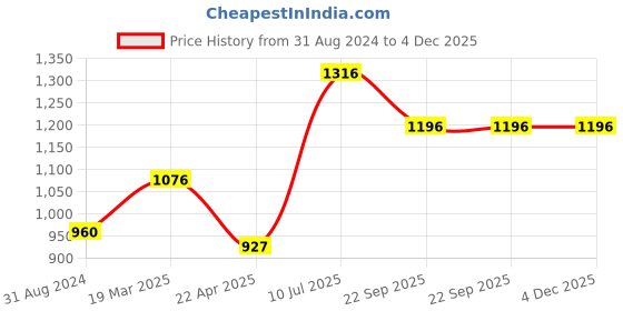 tatacliq.com Moomaya Multicolor Printed Shirt moomaya Price History Graph from 31 Aug 2024 to 4 Dec 2025