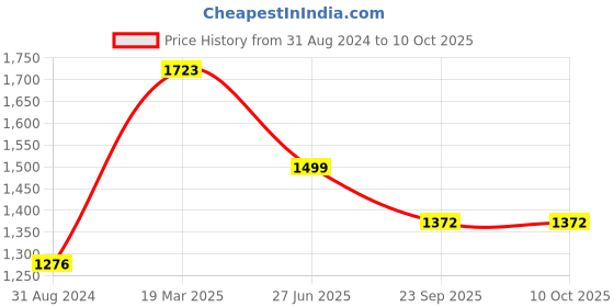 tatacliq.com Moomaya Multicolor Printed Skirt moomaya Price History Graph from 31 Aug 2024 to 10 Oct 2025