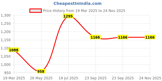 tatacliq.com Moomaya Multicolor Printed Top moomaya Price History Graph from 19 Mar 2025 to 24 Nov 2025
