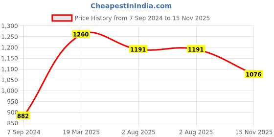 tatacliq.com Moomaya Multicolor Printed Top moomaya Price History Graph from 7 Sep 2024 to 15 Nov 2025