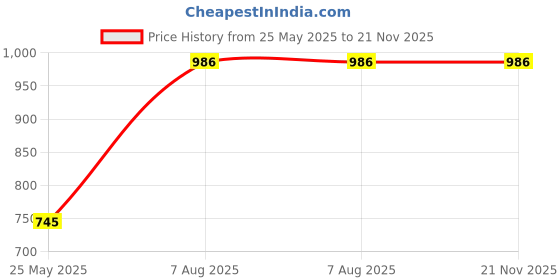 tatacliq.com Moomaya Multicolor Printed Top moomaya Price History Graph from 25 May 2025 to 20 Nov 2025