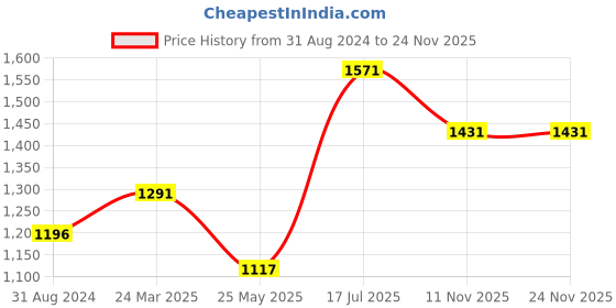 tatacliq.com Moomaya Multicolor Printed Wrap Dress moomaya Price History Graph from 31 Aug 2024 to 23 Nov 2025