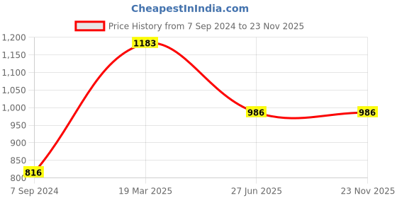 tatacliq.com Moomaya Multicolor Regular Fit Top moomaya Price History Graph from 7 Sep 2024 to 22 Nov 2025
