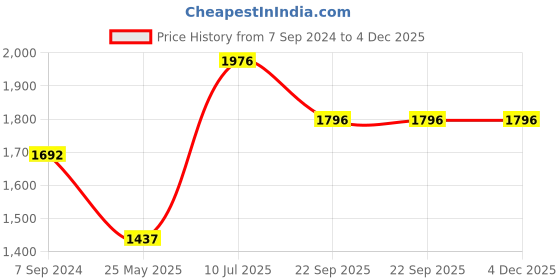 tatacliq.com Moomaya Multicolor Tie - Dye Maxi Dress moomaya Price History Graph from 7 Sep 2024 to 4 Dec 2025
