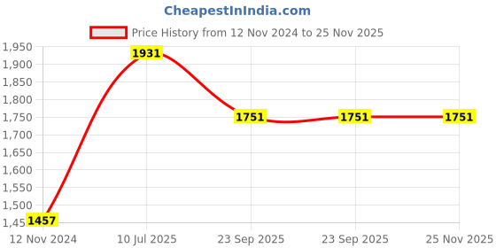 tatacliq.com Moomaya Mustard Cotton Floral Print Top With Pyjamas moomaya Price History Graph from 12 Nov 2024 to 25 Nov 2025