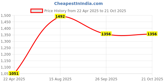 tatacliq.com Moomaya Mustard Cotton Printed Shirt moomaya Price History Graph from 22 Apr 2025 to 20 Oct 2025