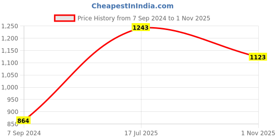 tatacliq.com Moomaya Mustard Printed Top moomaya Price History Graph from 7 Sep 2024 to 1 Nov 2025