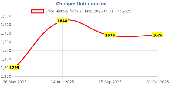 tatacliq.com Moomaya Mustard Regular Fit High-low Dress moomaya Price History Graph from 26 May 2025 to 31 Oct 2025