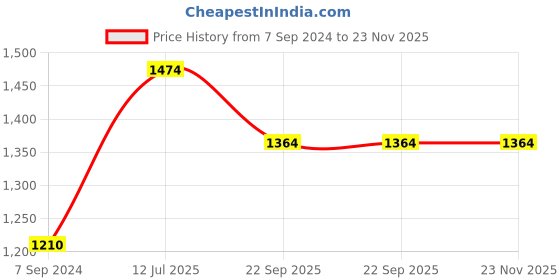 tatacliq.com Moomaya Navy & Orange Georgette Striped Playsuit moomaya Price History Graph from 7 Sep 2024 to 23 Nov 2025